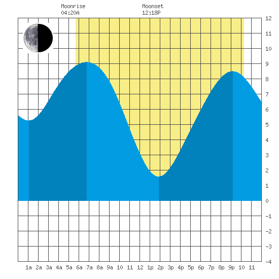 Takoma Cove tide chart for Saturday, May 9, 2026