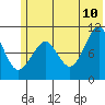 Takoma Cove tide chart for Wednesday, June 10, 2026