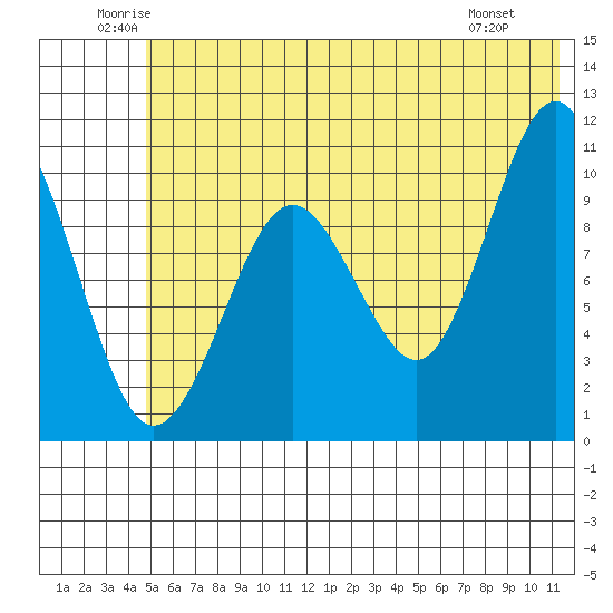 Takoma Cove tide chart for Thursday, June 11, 2026