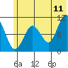 Takoma Cove tide chart for Thursday, June 11, 2026