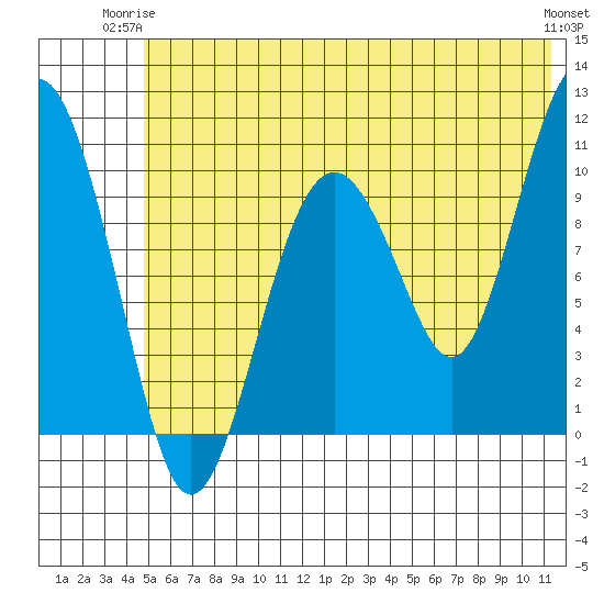 Takoma Cove tide chart for Saturday, June 13, 2026