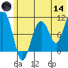 Takoma Cove tide chart for Sunday, June 14, 2026