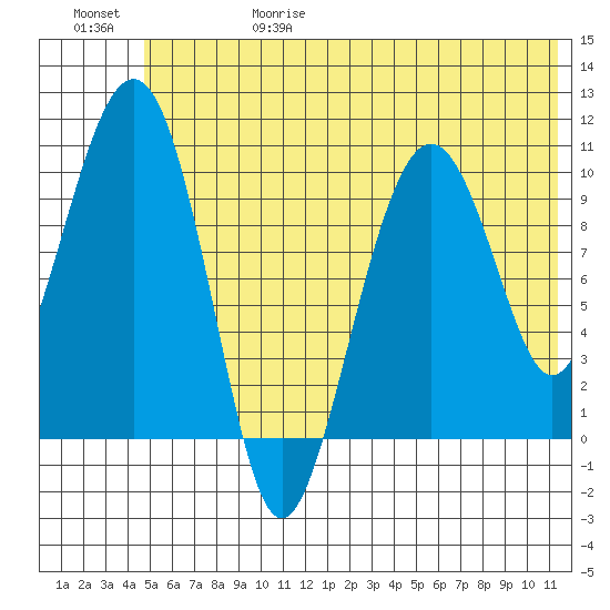 Takoma Cove tide chart for Thursday, June 18, 2026