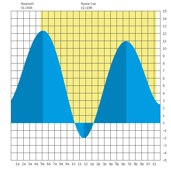 Takoma Cove tide chart for Friday, June 19, 2026