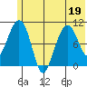 Takoma Cove tide chart for Friday, June 19, 2026