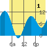 Takoma Cove tide chart for Monday, June 1, 2026