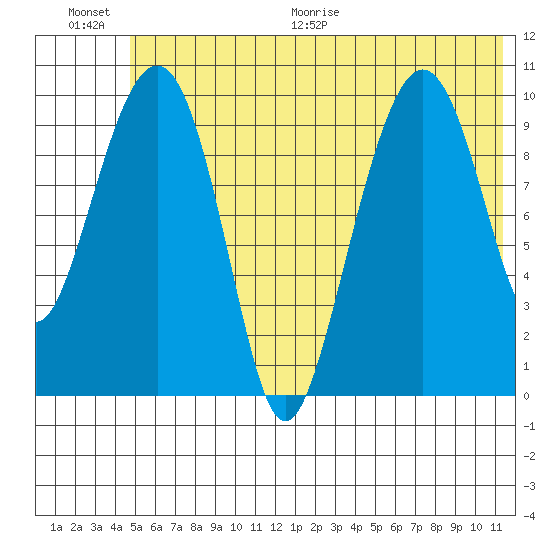 Takoma Cove tide chart for Saturday, June 20, 2026