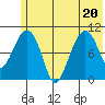 Takoma Cove tide chart for Saturday, June 20, 2026