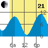 Takoma Cove tide chart for Sunday, June 21, 2026