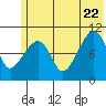 Takoma Cove tide chart for Monday, June 22, 2026