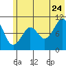 Takoma Cove tide chart for Wednesday, June 24, 2026