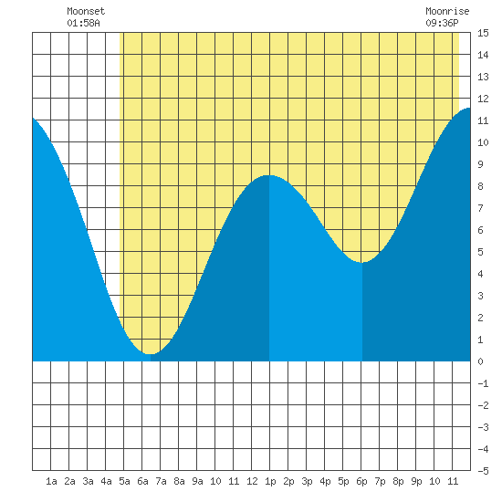 Takoma Cove tide chart for Friday, June 26, 2026