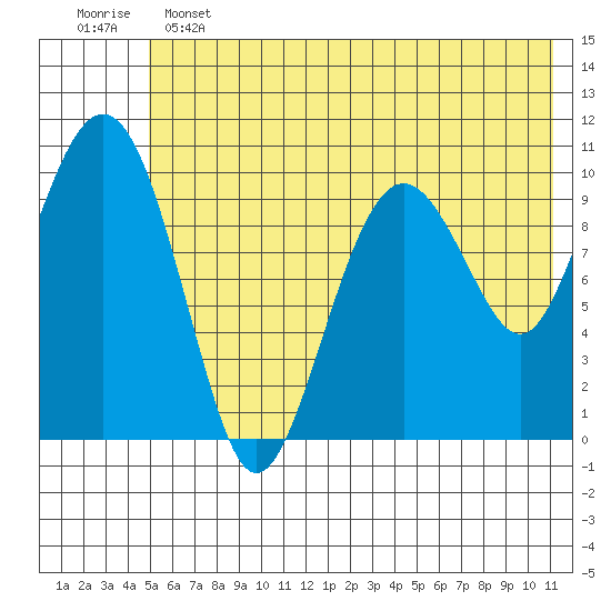 Takoma Cove tide chart for Tuesday, June 2, 2026