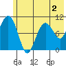 Takoma Cove tide chart for Tuesday, June 2, 2026