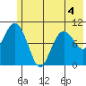 Takoma Cove tide chart for Thursday, June 4, 2026