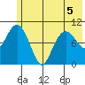 Takoma Cove tide chart for Friday, June 5, 2026