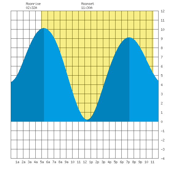 Takoma Cove tide chart for Saturday, June 6, 2026