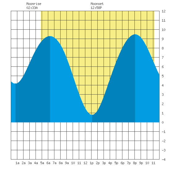 Takoma Cove tide chart for Sunday, June 7, 2026