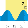 Takoma Cove tide chart for Sunday, June 7, 2026