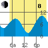 Takoma Cove tide chart for Monday, June 8, 2026