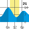 Tiger Olsen Cabin tide chart for Thursday, January 21, 2021