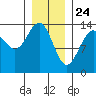 Tiger Olsen Cabin tide chart for Sunday, January 24, 2021