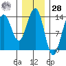 Tiger Olsen Cabin tide chart for Thursday, January 28, 2021