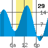 Tiger Olsen Cabin tide chart for Friday, January 29, 2021