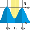 Tiger Olsen Cabin tide chart for Tuesday, January 5, 2021