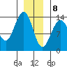 Tiger Olsen Cabin tide chart for Friday, January 8, 2021