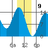 Tiger Olsen Cabin tide chart for Saturday, January 9, 2021