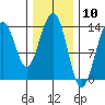 Tiger Olsen Cabin tide chart for Wednesday, February 10, 2021