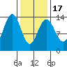 Tiger Olsen Cabin tide chart for Wednesday, February 17, 2021