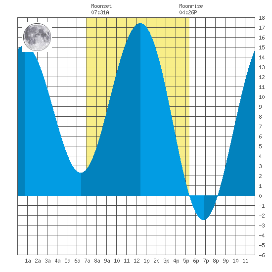 Tiger Olsen Cabin tide chart for Friday, February 26, 2021