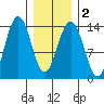 Tiger Olsen Cabin tide chart for Tuesday, February 2, 2021