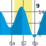 Tiger Olsen Cabin tide chart for Tuesday, February 9, 2021