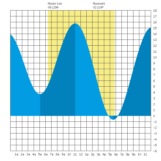 Tiger Olsen Cabin tide chart for Wednesday, March 10, 2021