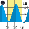 Tiger Olsen Cabin tide chart for Saturday, March 13, 2021
