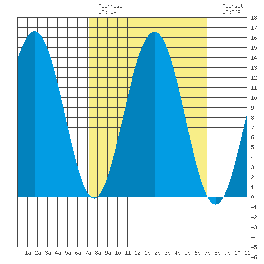Tiger Olsen Cabin tide chart for Sunday, March 14, 2021