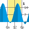 Tiger Olsen Cabin tide chart for Monday, March 1, 2021