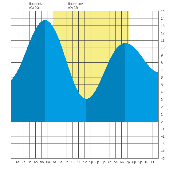 Tiger Olsen Cabin tide chart for Saturday, March 20, 2021