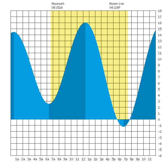 Tiger Olsen Cabin tide chart for Friday, March 26, 2021