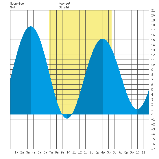 Tiger Olsen Cabin tide chart for Wednesday, March 3, 2021