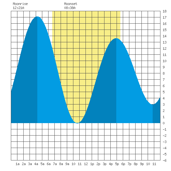 Tiger Olsen Cabin tide chart for Thursday, March 4, 2021