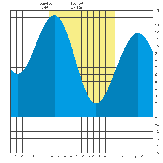 Tiger Olsen Cabin tide chart for Sunday, March 7, 2021