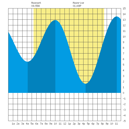 Tiger Olsen Cabin tide chart for Thursday, April 22, 2021