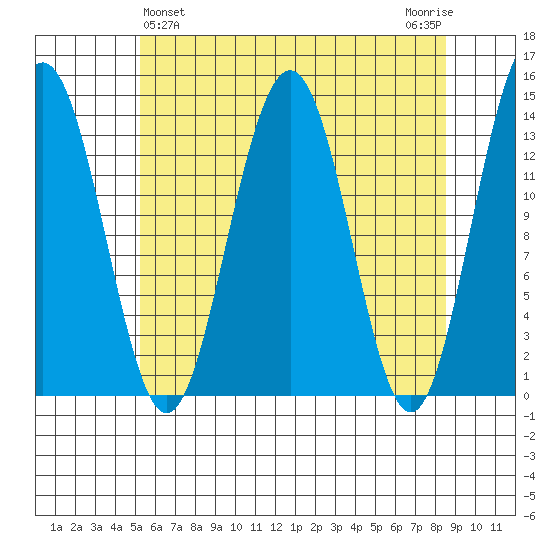 Tiger Olsen Cabin tide chart for Sunday, April 25, 2021