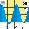 Tiger Olsen Cabin tide chart for Monday, April 26, 2021