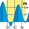Tiger Olsen Cabin tide chart for Wednesday, April 28, 2021