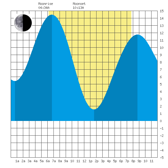 Tiger Olsen Cabin tide chart for Sunday, April 4, 2021